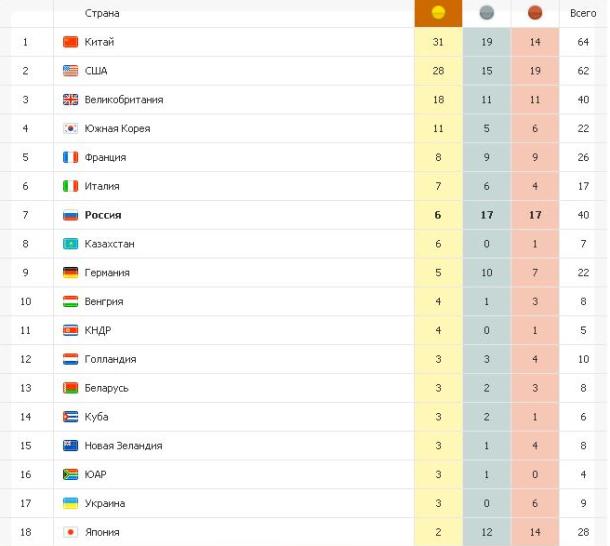 Олимпиада 2012. Результаты, таблица и медали