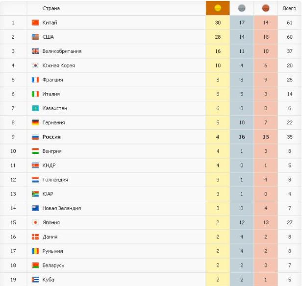 олимпиада 2012 результаты медали таблица сегодня 6 августа