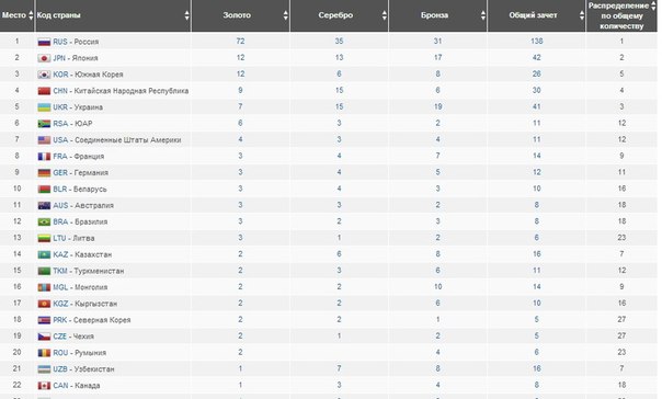 Результаты Универсиады 2013 таблица результатов