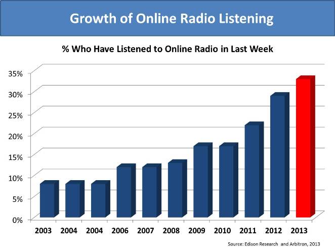 Кто и зачем слушает онлайн радио?