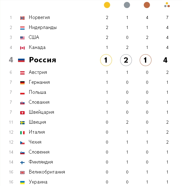 Олимпиада 2014. Медальный зачет