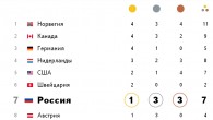 Таблица медалей Олимпиады 2014 сейчас на 12 февраля. На каком месте Россия?