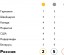 Медальный зачет Сочи 2014. Таблица на 15 февраля сейчас